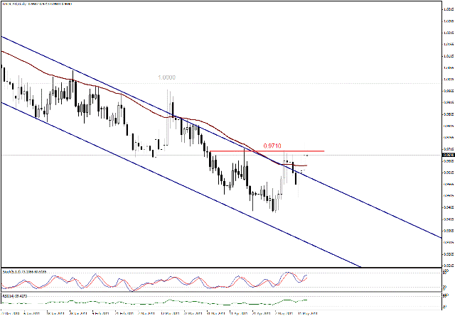 التحليل اليومي للعملات - الرسم البياني  لزوج الدولار الكندي مقابل الدولار